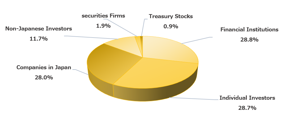 Distribution by Ownership of Shares