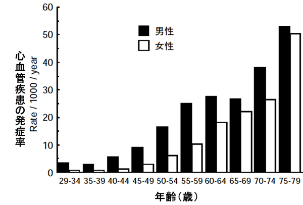 心血管疾患発症の性差と年齢による影響