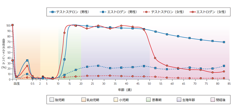 心血管疾患発症の性差と年齢による影響