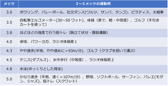 3～5メッツの運動例