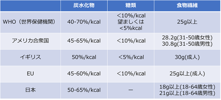 各国の炭水化物、糖類、食物繊維の食事摂取基準