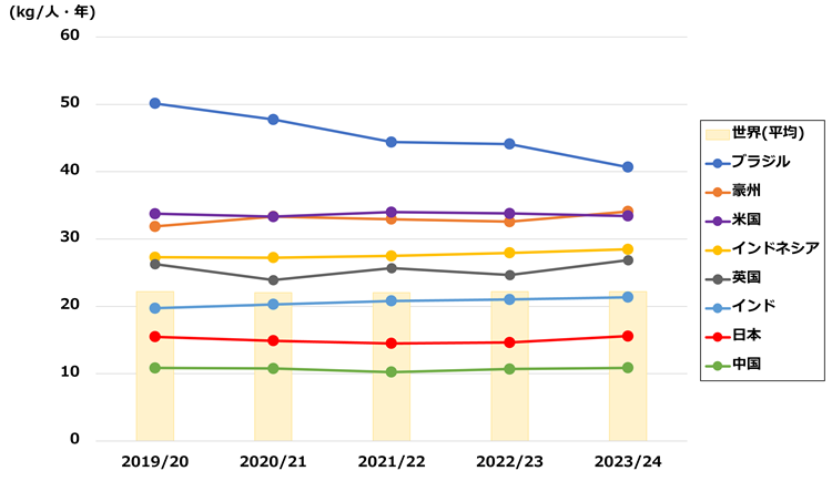 各国における砂糖消費量の推移