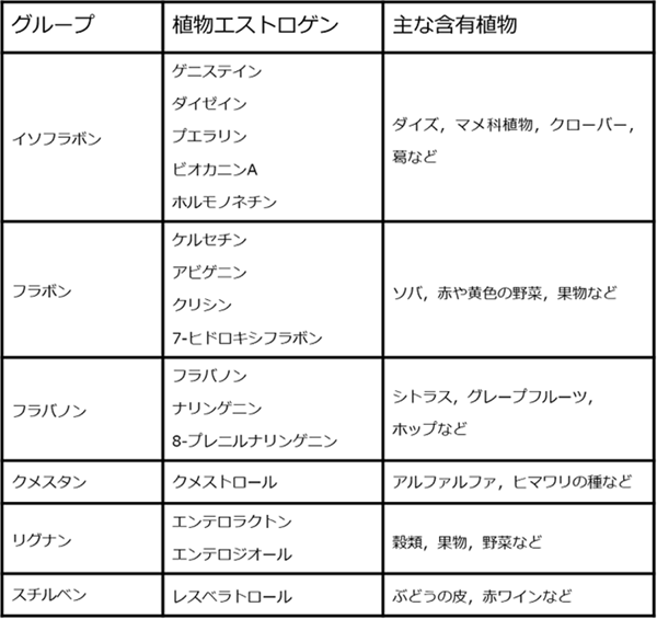 植物エストロゲンと主な供給源