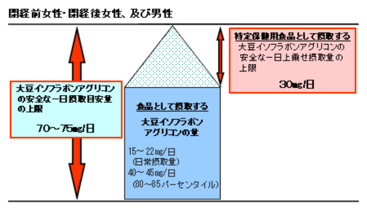 大豆イソフラボンの安全な一日摂取目安量