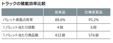 トラック積載効率比較