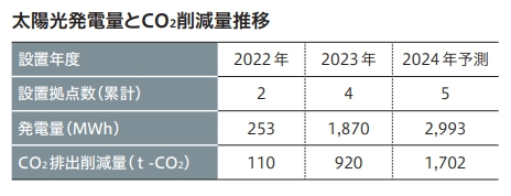 太陽光発電量とCO2削減量推移