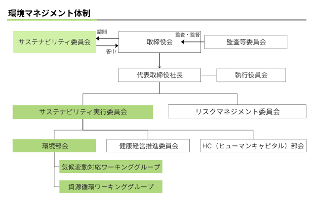 環境マネジメント体制図