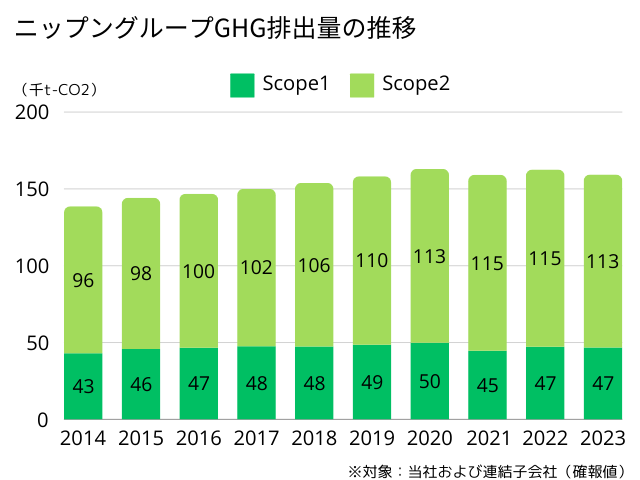 ニップングループGHG排出量の推移