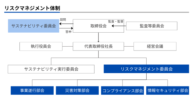 リスクマネジメント体制図