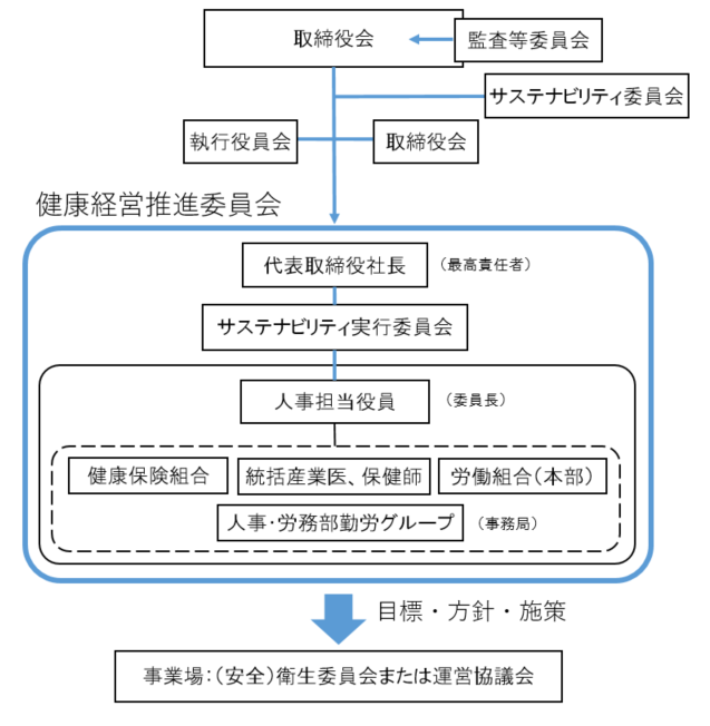 推進体制