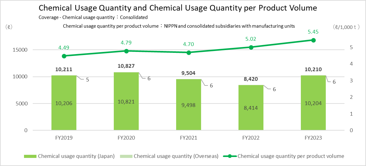 Chemical Usage Quantity and Chemical Usage Quantity per Product Volume