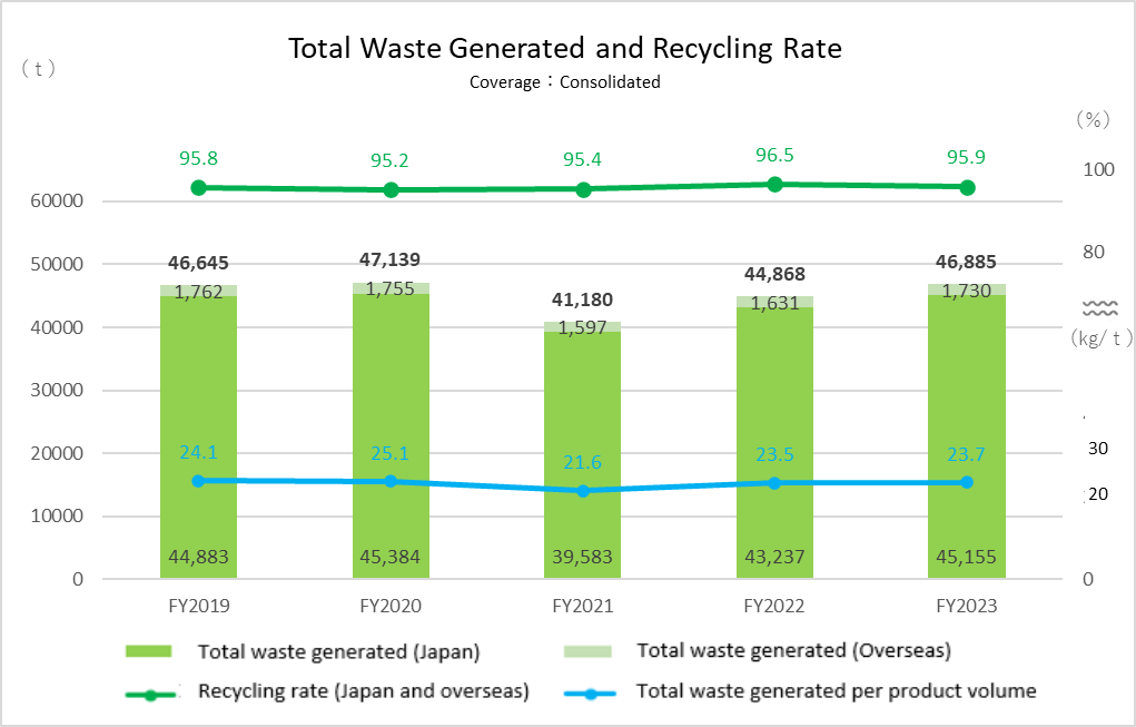Total Waste Generated and Recycling Rate