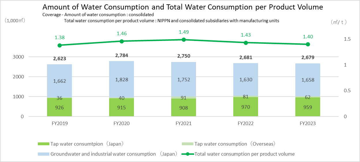 Amount of Water Consumption and Total Water Consumption per Product Volume
