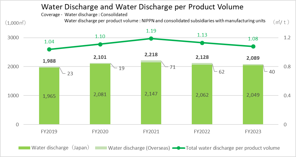 Water Discharge and Water Discharge per Product Volume