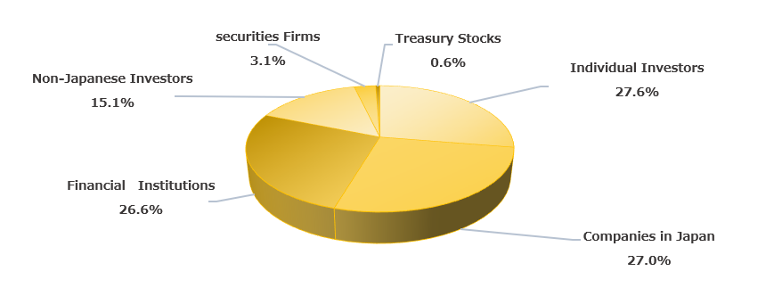 Distribution by Ownership of Shares